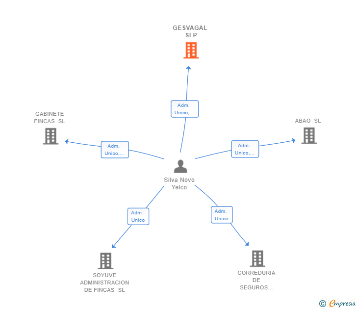 Vinculaciones societarias de GESVAGAL SLP