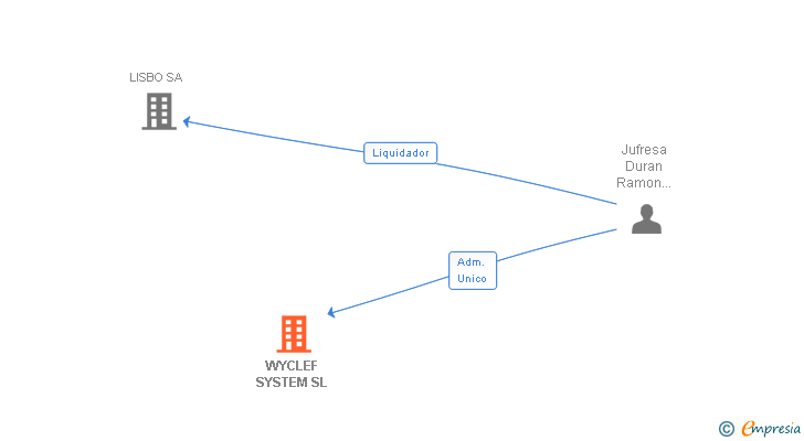 Vinculaciones societarias de WYCLEF SYSTEM SL