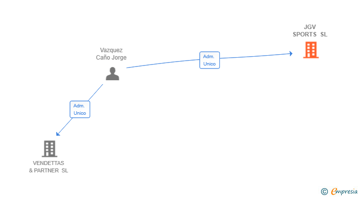 Vinculaciones societarias de JGV SPORTS SL