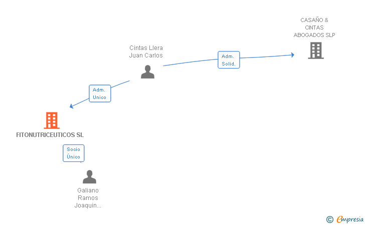 Vinculaciones societarias de FITONUTRICEUTICOS SL