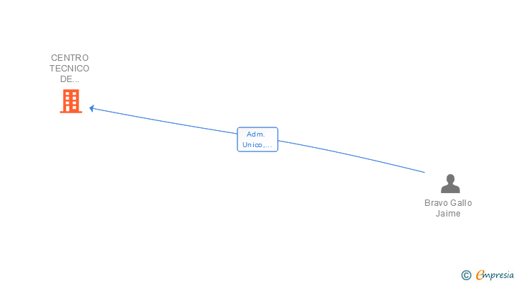 Vinculaciones societarias de CENTRO TECNICO DE CONDUCTORES NOVA SL
