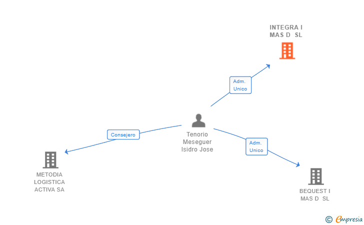 Vinculaciones societarias de INTEGRA I MAS D SL
