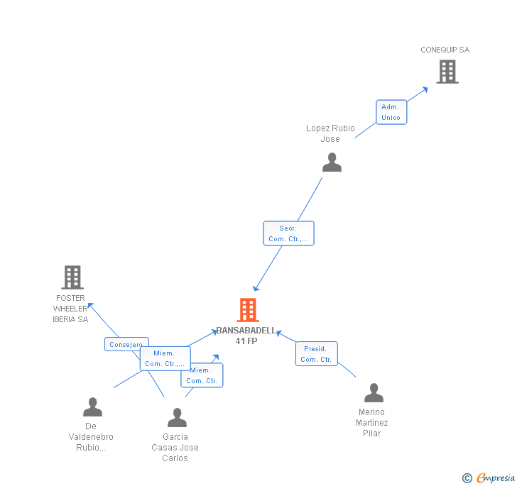 Vinculaciones societarias de BANSABADELL 41 FP