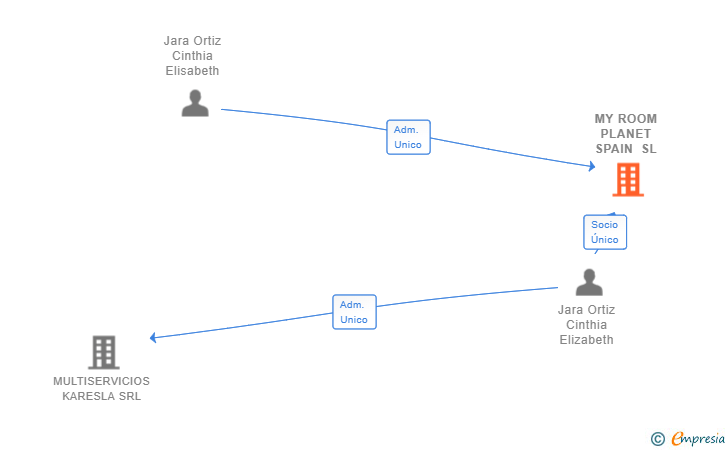 Vinculaciones societarias de MY ROOM PLANET SPAIN SL
