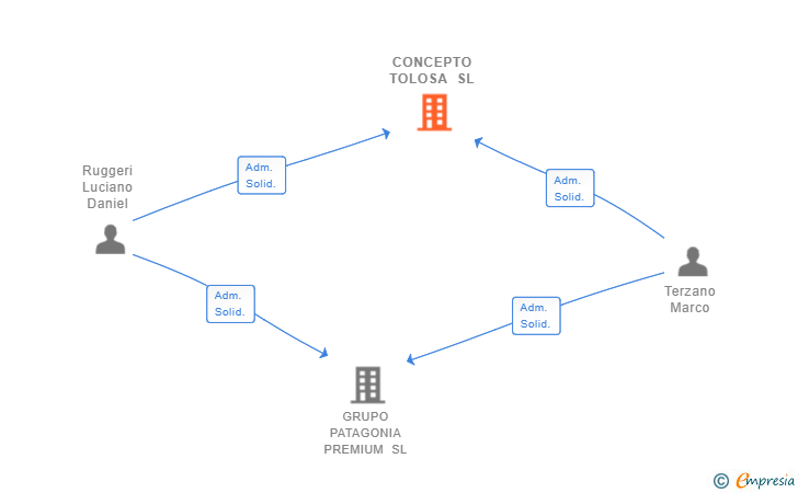 Vinculaciones societarias de CONCEPTO TOLOSA SL