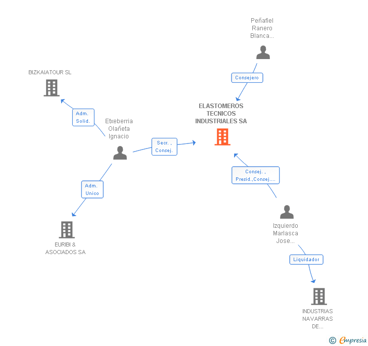 Vinculaciones societarias de ELASTOMEROS TECNICOS INDUSTRIALES SA