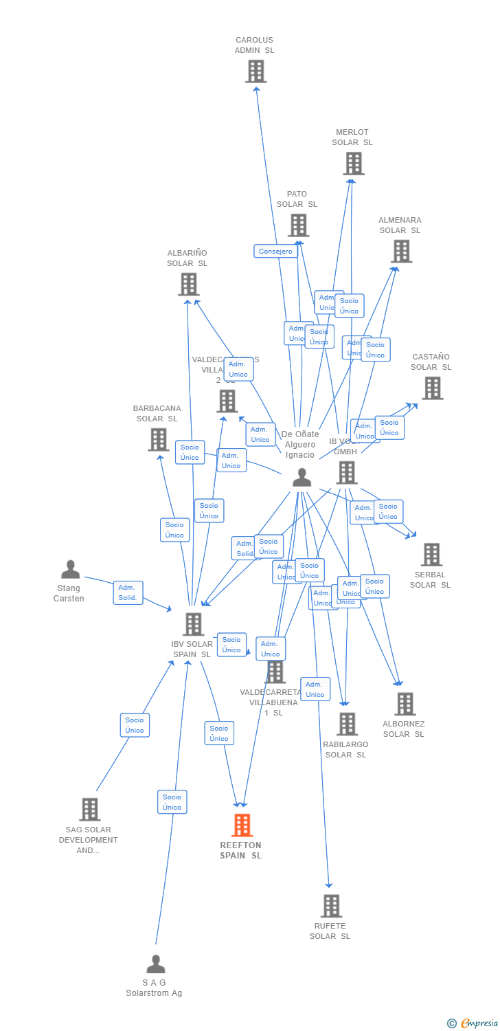 Vinculaciones societarias de REEFTON SPAIN SL