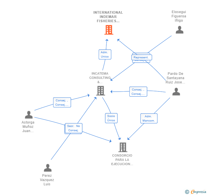 Vinculaciones societarias de INTERNATIONAL INDEMAR FISHERIES SL