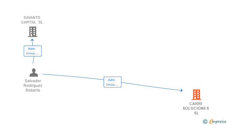 Vinculaciones societarias de CARRI SOLUCIONES SL
