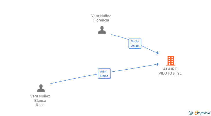 Vinculaciones societarias de ALAIRE PILOTOS SL