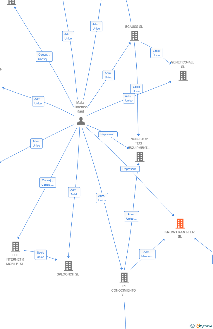 Vinculaciones societarias de KNOWTRANSFER SL