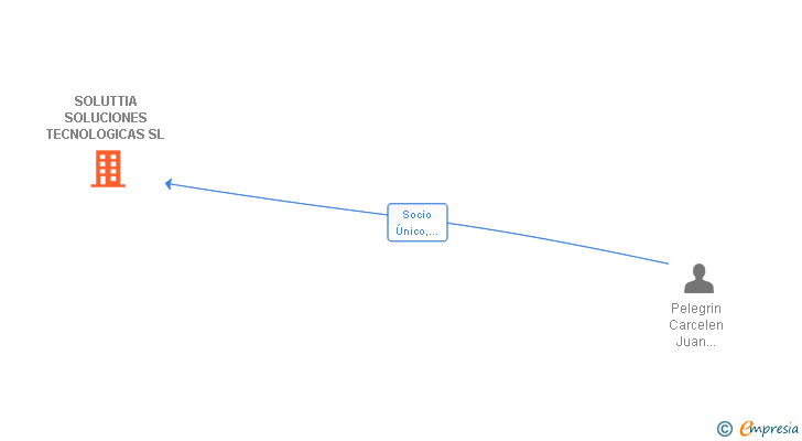 Vinculaciones societarias de SOLUTTIA SOLUCIONES TECNOLOGICAS SL