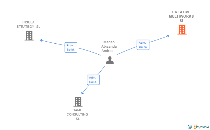 Vinculaciones societarias de CREATIVE MULTIWORKS SL