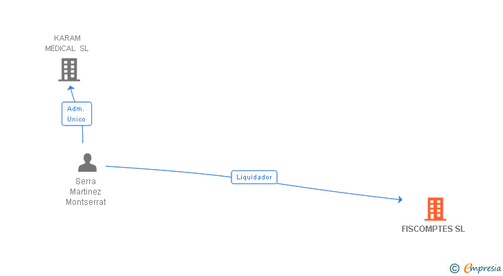 Vinculaciones societarias de FISCOMPTES SL