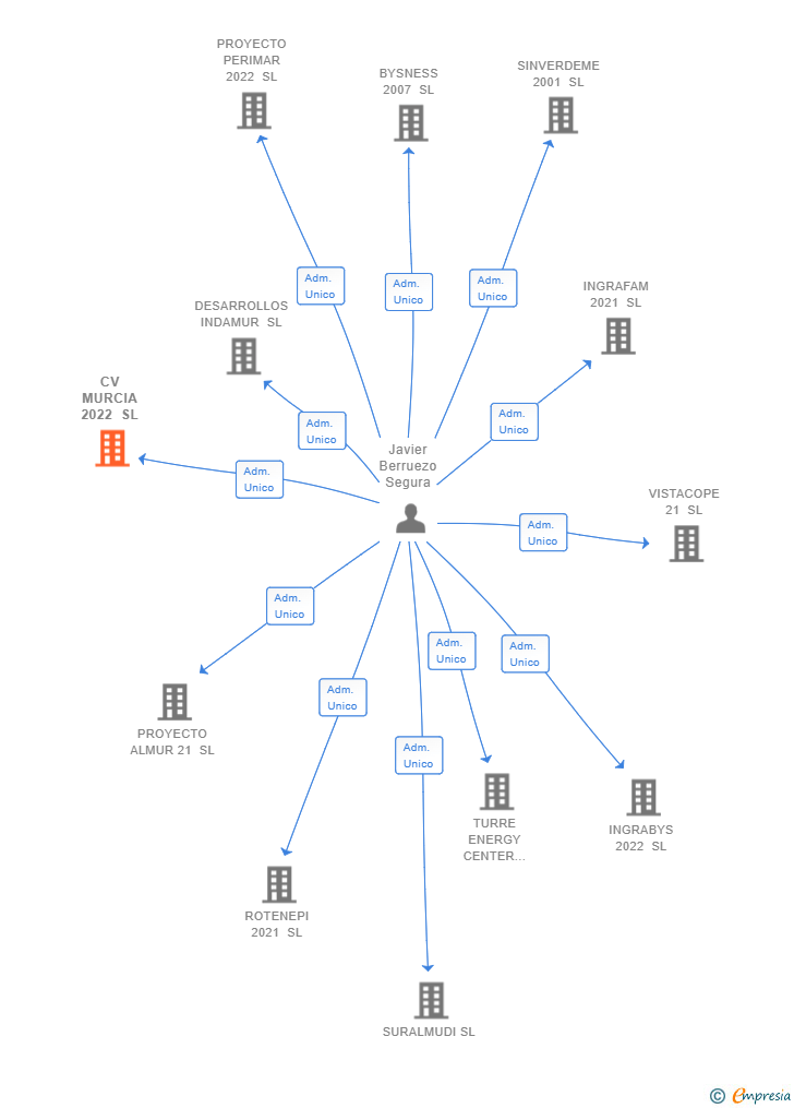 Vinculaciones societarias de CV MURCIA 2022 SL