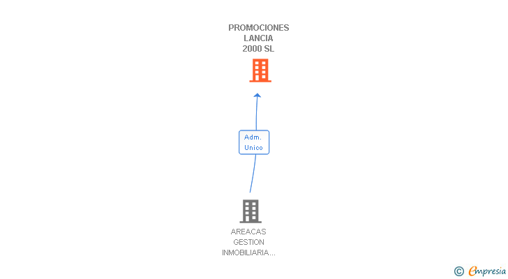 Vinculaciones societarias de PROMOCIONES LANCIA 2000 SL