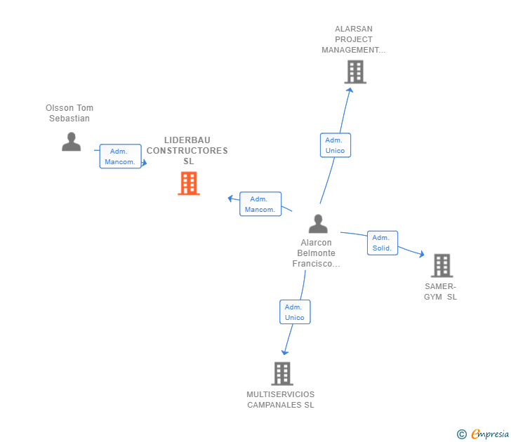 Vinculaciones societarias de LIDERBAU CONSTRUCTORES SL