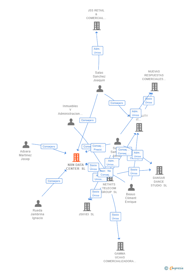 Vinculaciones societarias de NXN DATA CENTER SL