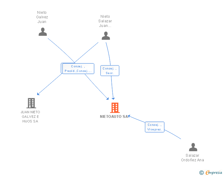 Vinculaciones societarias de NIETOAUTO SA