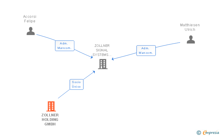 Vinculaciones societarias de ZOLLNER HOLDING GMBH