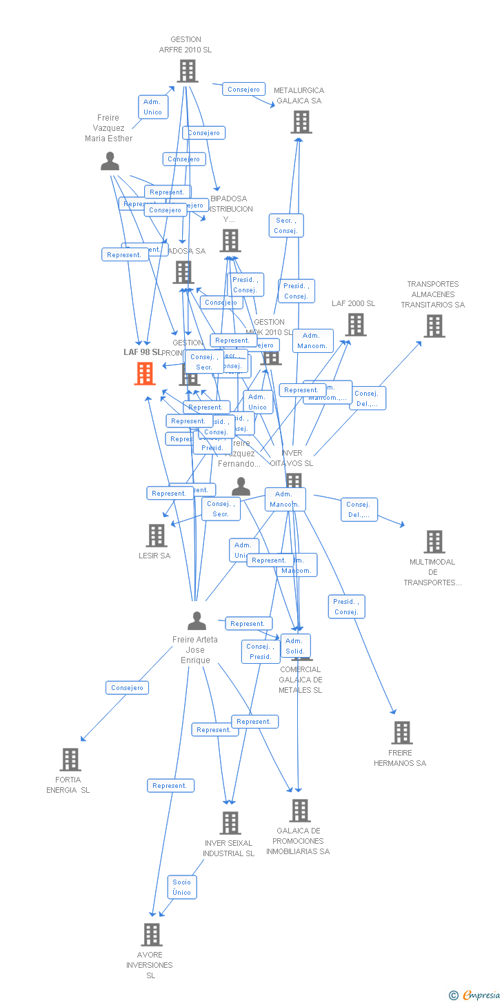 Vinculaciones societarias de LAF 98 SL