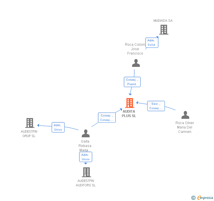 Vinculaciones societarias de AUDITA PLUS SL