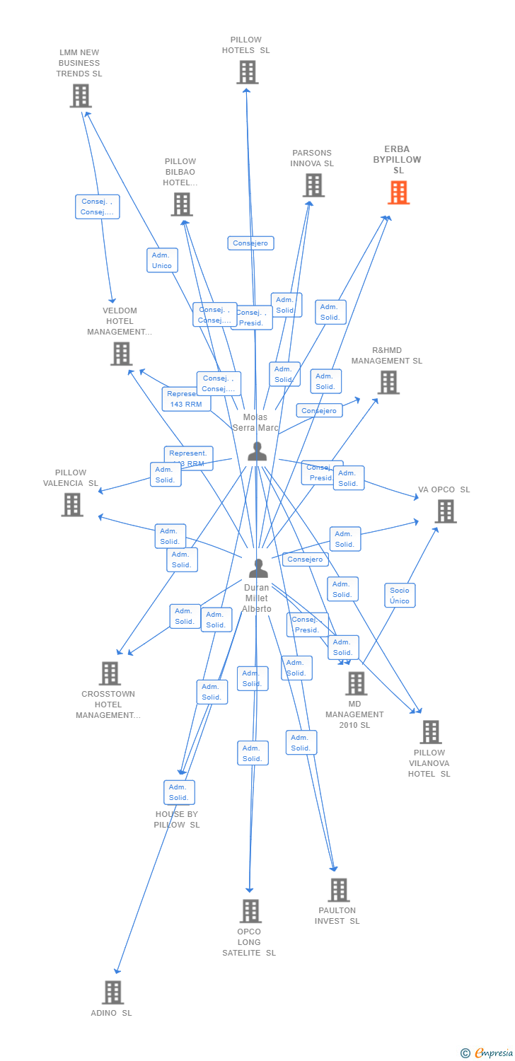 Vinculaciones societarias de ERBA BYPILLOW SL