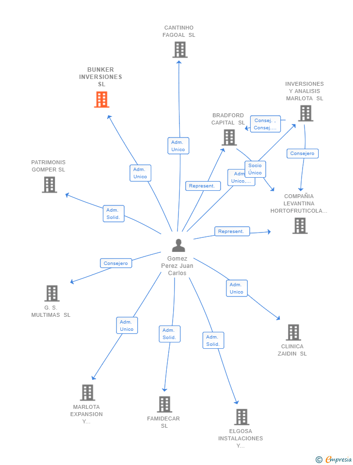 Vinculaciones societarias de BUNKER INVERSIONES SL (EXTINGUIDA)