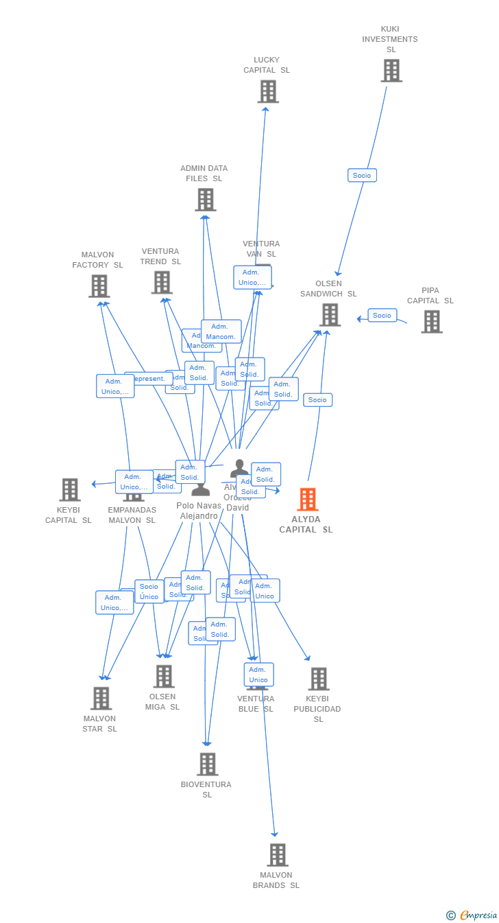 Vinculaciones societarias de ALYDA CAPITAL SL