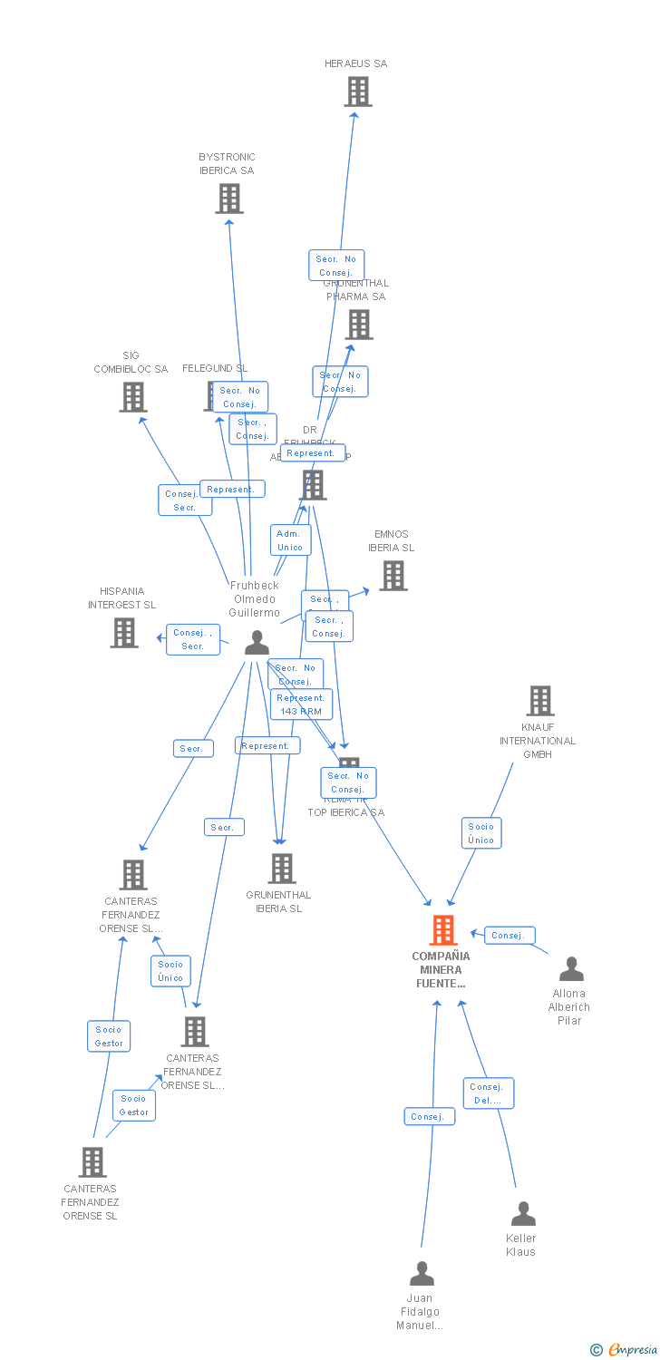Vinculaciones societarias de COMPAÑIA MINERA FUENTE DEL PERAL SA