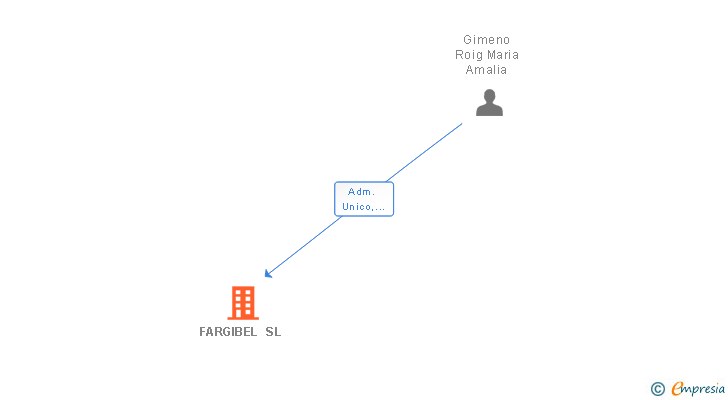 Vinculaciones societarias de FARGIBEL SL (EXTINGUIDA)