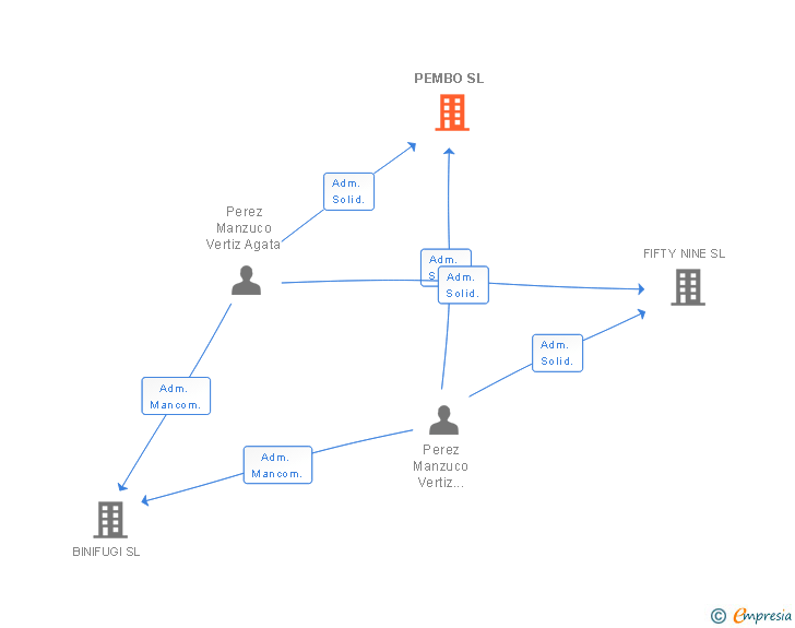 Vinculaciones societarias de PEMBO SL