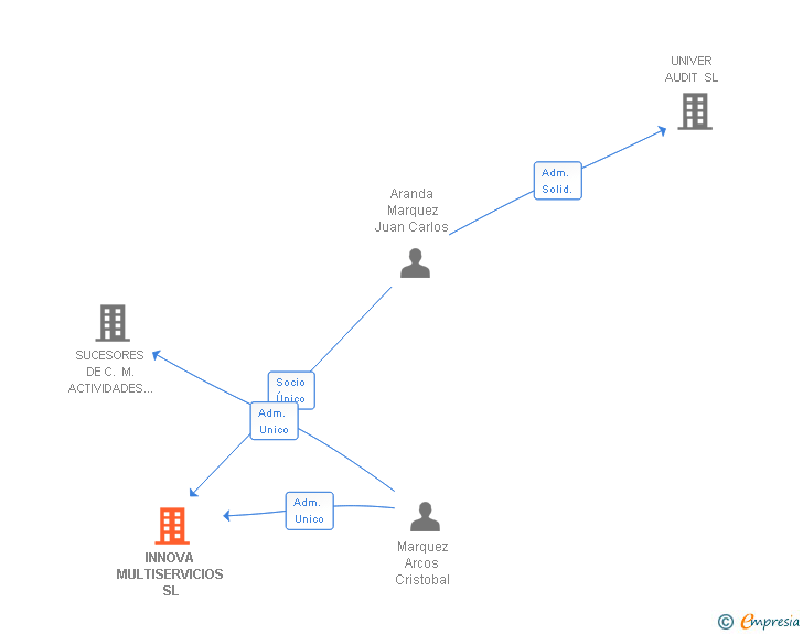 Vinculaciones societarias de INNOVA MULTISERVICIOS SL