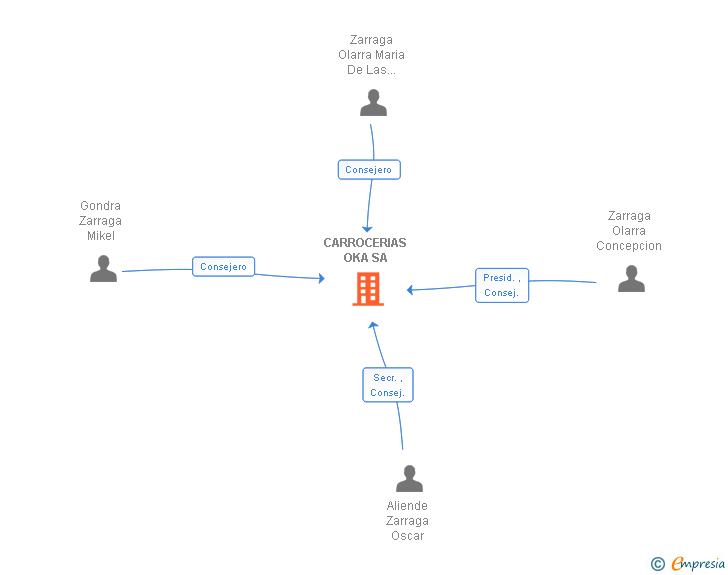 Vinculaciones societarias de CARROCERIAS OKA SA