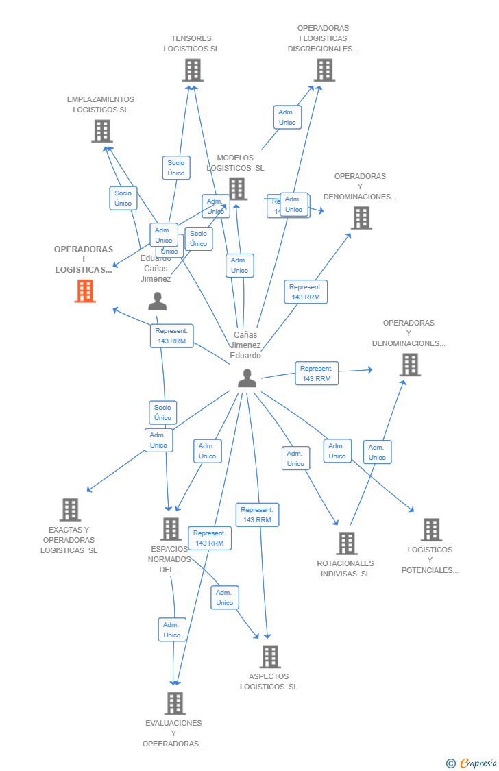 Vinculaciones societarias de OPERADORAS I LOGISTICAS IBERICAS SL