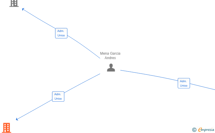 Vinculaciones societarias de EXPO REPA VENTA SL