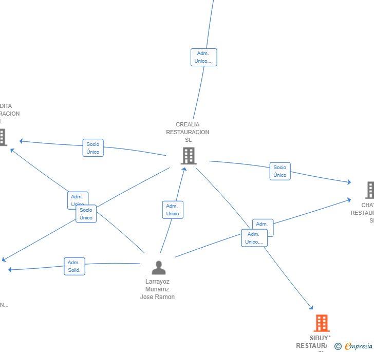 Vinculaciones societarias de SIBUYA RESTAURACION SL