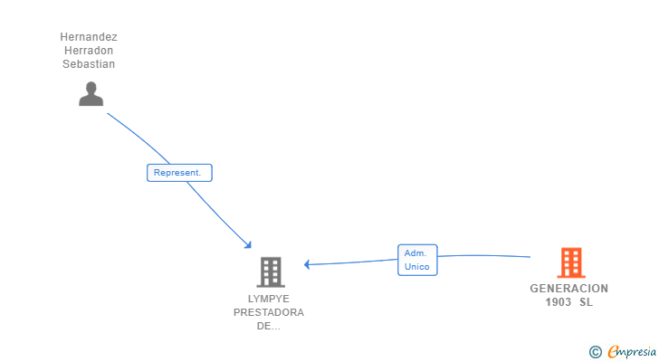 Vinculaciones societarias de GENERACION 1903 SL