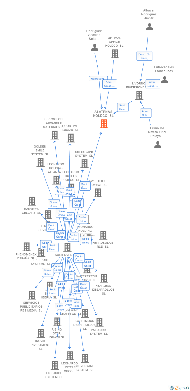 Vinculaciones societarias de ALATENAS HOLDCO SL