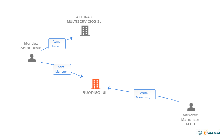 Vinculaciones societarias de BUOPISO SL