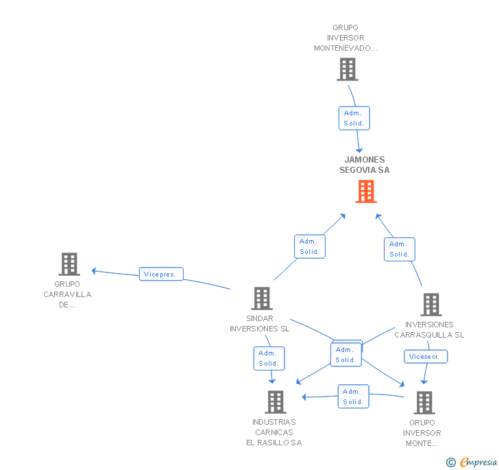 Vinculaciones societarias de JAMONES SEGOVIA SA