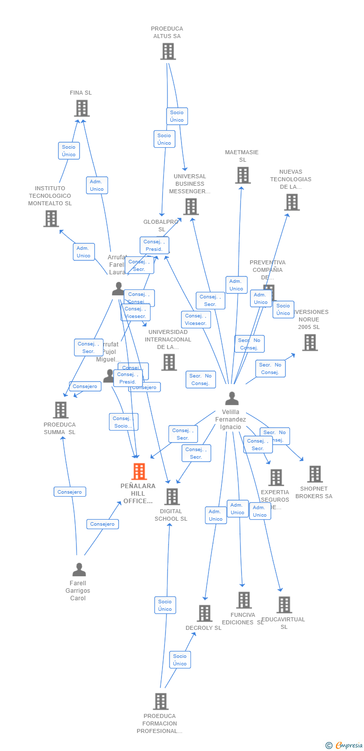 Vinculaciones societarias de PEÑALARA HILL OFFICE COMPANY SL