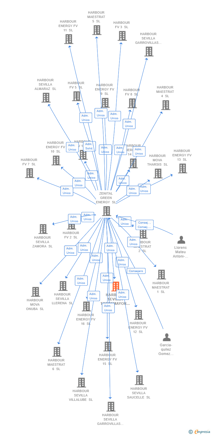 Vinculaciones societarias de HARBOUR SEVILLA TORREMAYOR SL