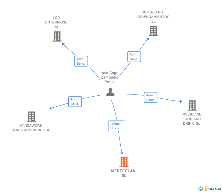 Vinculaciones societarias de MERECELAN SL