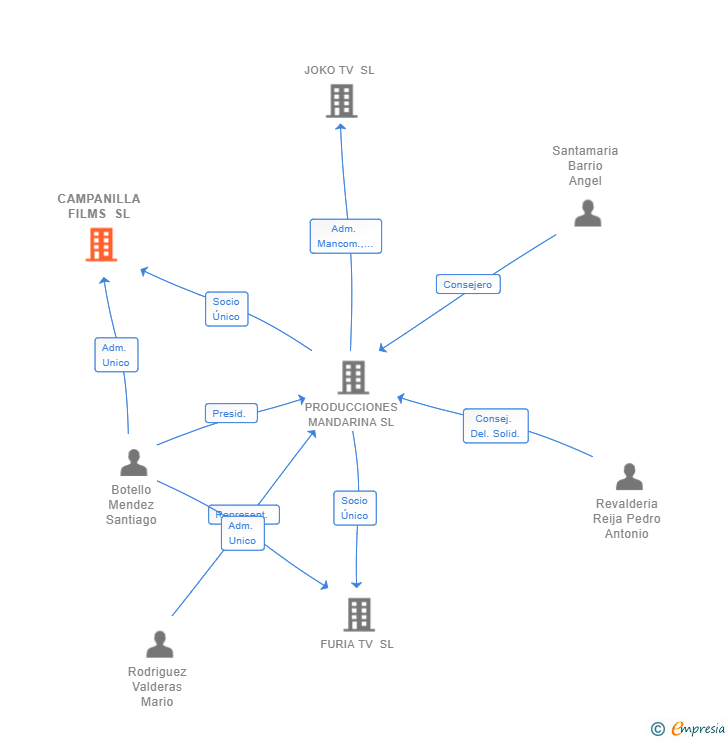 Vinculaciones societarias de CAMPANILLA FILMS SL (EXTINGUIDA)