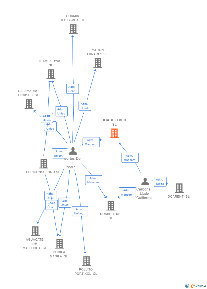 Vinculaciones societarias de DOABELLVER SL