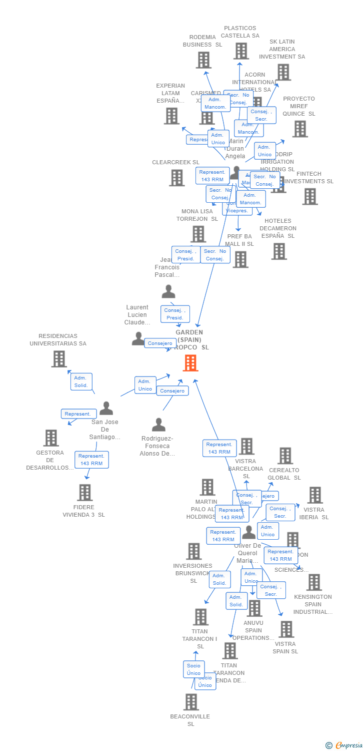 Vinculaciones societarias de GARDEN (SPAIN) PROPCO SL
