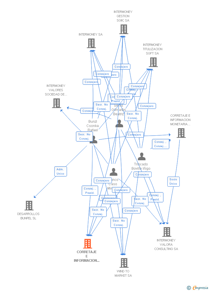 Vinculaciones societarias de CORRETAJE E INFORMACION MONETARIA Y DE DIVISAS SOCIEDAD DE VALORES SA