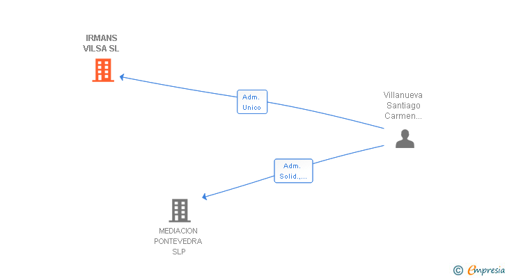 Vinculaciones societarias de IRMANS VILSA SL