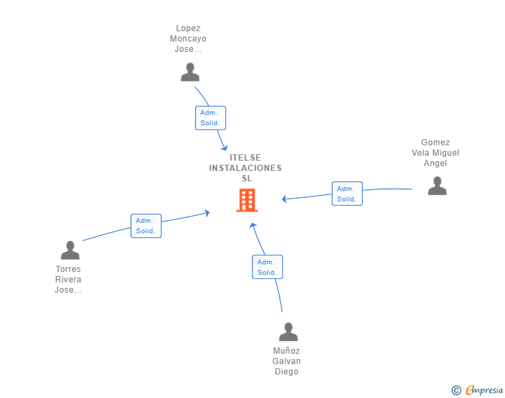 Vinculaciones societarias de ITELSE INSTALACIONES SL
